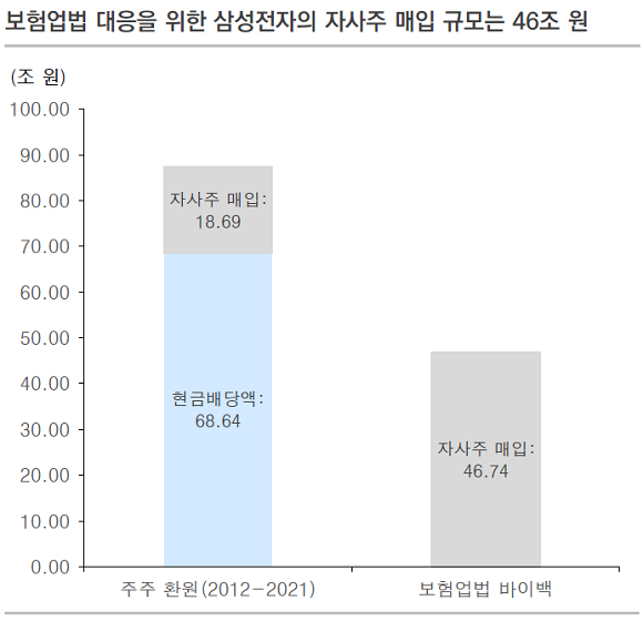 보험업법 개정안 통과 시 삼성전자가 매입해야 할 자사주 규모는 약 46조원으로 추산된다. 이는 지난 10년 간 삼성전자 주주 환원 규모의 53% 수준이다. ⓒ 유안타증권