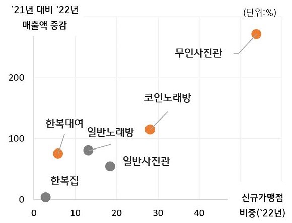새로운 판매채널로 성장한 무인화 업종. ⓒ KB국민카드