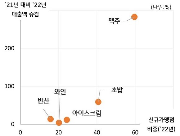 새로운 판매채널로 성장한 전문화 업종. ⓒ KB국민카드