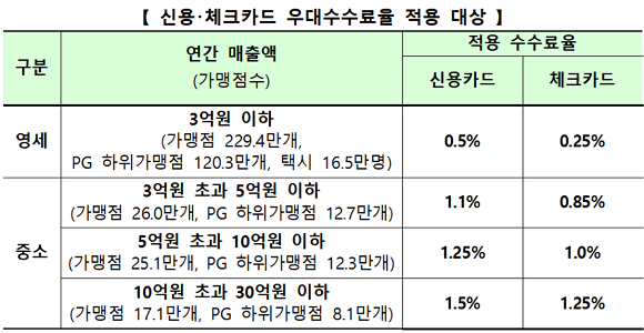 신용·체크카드 우대수수료율 적용 대상. ⓒ 금융위원회