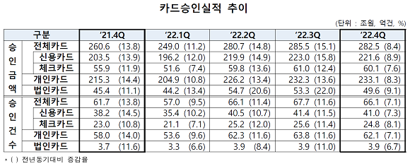 2022년 4분기 카드승인실적 추이. ⓒ 여신금융협회