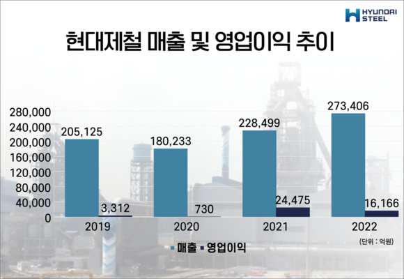 현대제철 매출 및 영업익 추이. ⓒ 프라임경제
