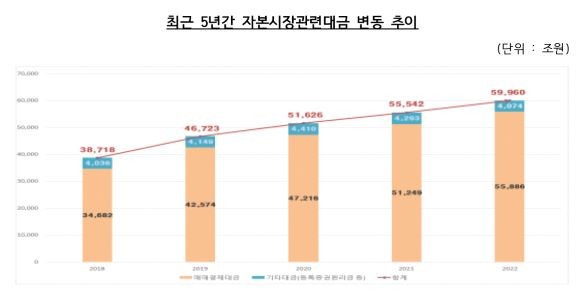 최근 5년간 자본시장 관련 대금 변동 추이. ⓒ 예탁원
