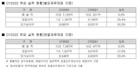메리츠화재 2022년 주요 실적 현황. ⓒ 메리츠화재