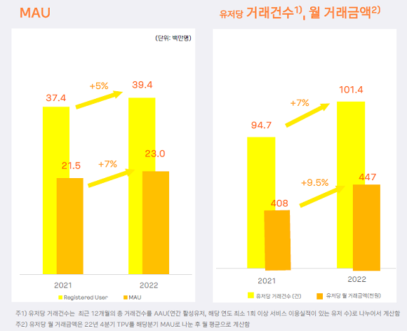 2022년 MAU · 유저당 거래건수·금액 추이. ⓒ 카카오페이