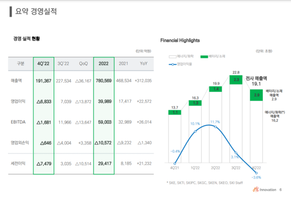 SK이노베이션 요약 경영실적. ⓒ SK이노베이션