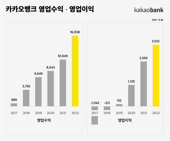 카카오뱅크는 8일 '2022년 연간 경영실적 발표'를 공개했다. ⓒ 카카오뱅크