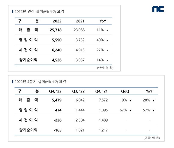 2022년 연간 및 4분기 실적 도표. ⓒ 엔씨소프트