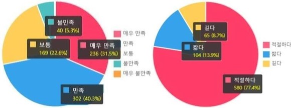 광산구 '2023년 동 주민과의 대화' 주민 만족도(사진 왼쪽 '진행방식과 내용 만족도' 오른쪽 '진행시간(90분)의 적정성'. Ⓒ 광산구
