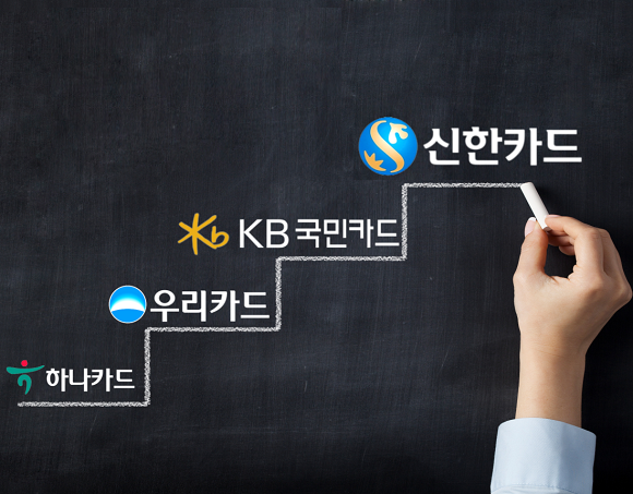 4대 금융지주 카드사의 지난해 실적은 부진한 것으로 나타났다. = 황현욱 기자