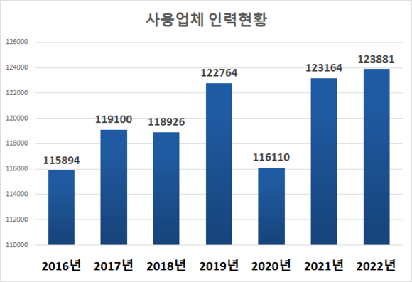 2022년 컨택센터 사용업계 종사자 수는 12만3881명으로 추산된다. ⓒ 프라임경제