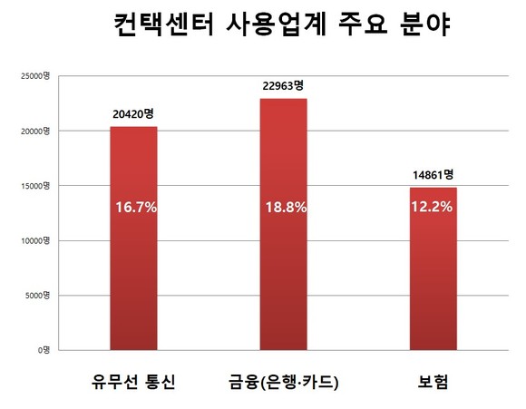 2022년 컨택센터 사용업계 주요분야를 살펴보면 유무선통신 16.7%, 금융 18.8%, 보험 12.2%로 나타났다. ⓒ 프라임경제