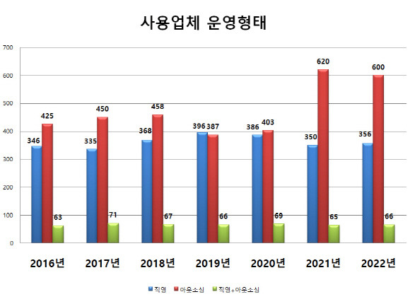 2022년 컨택센터 사용업계 운영형태는 지난해 대비 아웃소싱은 20개 기업이 줄어들었고, 직영은 4개 기업이 늘어났다. ⓒ 프라임경제