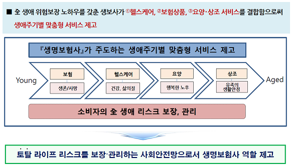 13일, 생명보험협회는 올해 요양·상조 등 시니어케어 진출 활성화를 추진하겠다고 밝혔다. ⓒ 생명보험협회