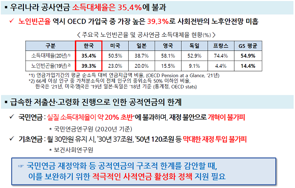 13일, 생명보험협회는 적극적인 사적연금 활성화 정책에 대한 지원이 필요하다고 밝혔다. ⓒ 생명보험협회