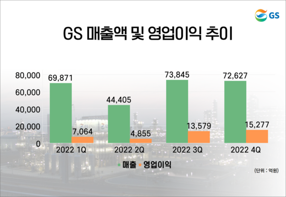 GS 매출액 및 영업이익 추이. ⓒ 프라임경제