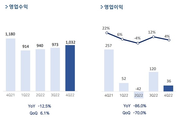 펄어비스 2022년 연간 및 4분기 실적표. ⓒ 펄어비스