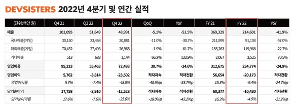 데브시스터즈 2022년 4분기 및 연간 실적표. ⓒ 데브시스터즈