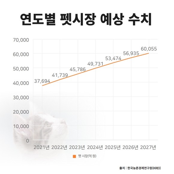 한국농촌경제연구원(KREI) 연구 결과에 따른 연도별 펫시장 분석 데이터. ⓒ 프라임경제