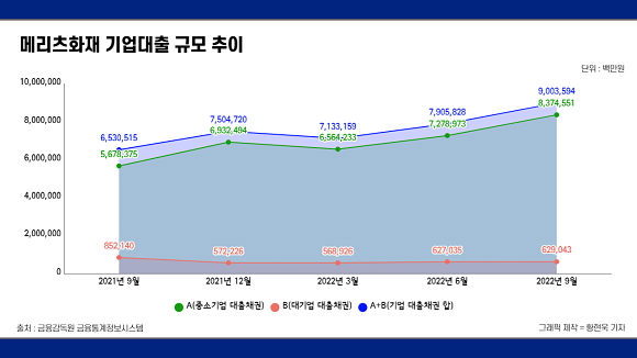 메리츠화재 기업대출 규모 추이. = 황현욱 기자