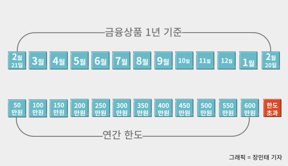 금융상품과 한도의 연간기준 차이로 인해 한도 초과가 발생한다. = 장민태 기자