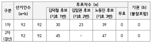 제26대 수협중앙회장 선거 개표 결과. ⓒ 수협중앙회