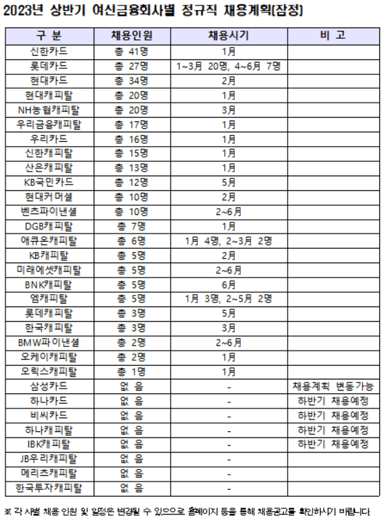 2023년 상반기 여신금융회사별 정규직 채용계획. ⓒ 여신금융협회