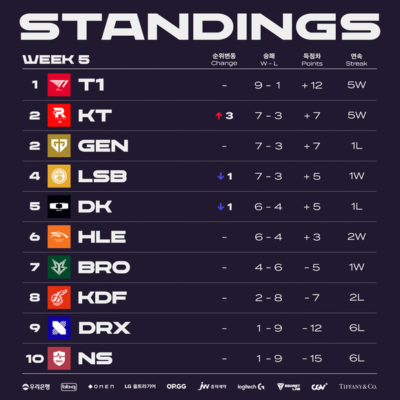 LCK 아레나에서 열린 2023 LCK 스프링 5주차에서 T1이 상위권 경쟁자들을 연파하면서 단독 1위를 지켜냈다고 20일 밝혔다. ⓒ 라이엇게임즈