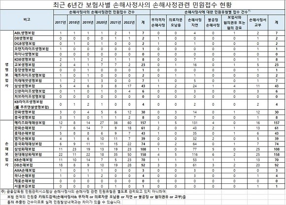 최근 6년간 보험사별 손해사정관련 민원접수 현황. ⓒ 양정숙 의원실