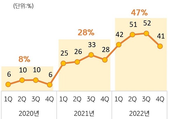 2019년 동일 분기 대비 2020~2022년 디저트 전문점 전체 매출액 증감 추이. ⓒ KB국민카드