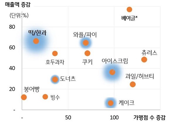 2019년 대비 2022년 주요 디저트 전문점 매출액 증감 및 신규 가맹점 비중. ⓒ KB국민카드