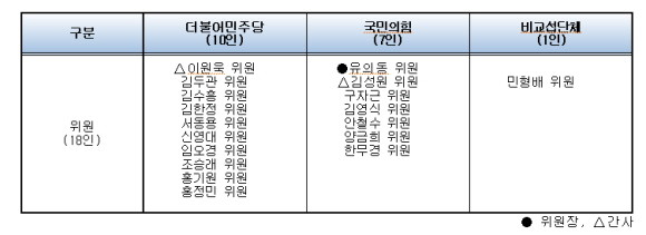국회 첨단전략산업특별위원회 위원 명단. ⓒ 유의동 국민의힘 의원실