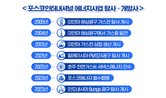 포스코인터내셔널 에너지사업 탐사 및 개발사. ⓒ 포스코인터내셔널