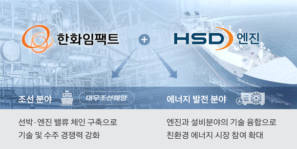 한화가 대우조선해양에 이어 선박엔진 전문 기업인 ‘HSD엔진’ 인수에 나서며 조선 분야의 글로벌 경쟁력 강화에 나섰다. ⓒ 한화그룹