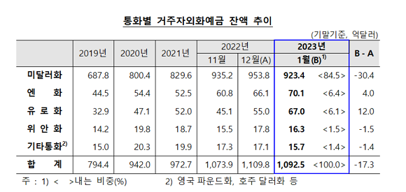한국은행은 27일 '2023년 1월중 거주자외화예금 동향'을 발표했다. ⓒ 한국은행
