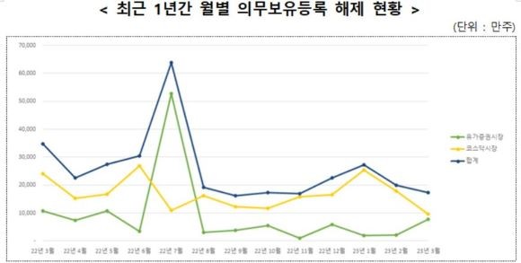 최근 1년간 월별 의무보유등록 해제 현황. ⓒ 한국예탁결제원
