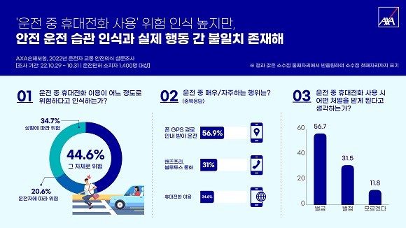 2022년 운전자 교통 안전의식 설문조사 결과. ⓒ AXA손해보험