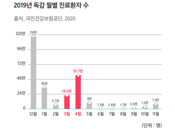 2019년 기준, 월별 독감 진료환자 수. ⓒ 삼성화재