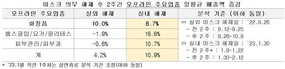 마스크 의무 해제 후 2주간 오프라인 주요업종 일평균 매출액 증감. ⓒ KB국민카드