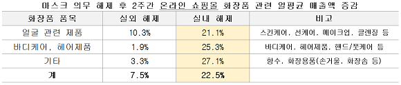마스크 의무 해제 후 2주간 온라인 쇼핑몰 화장품 관련 일평균 매출액 증감. ⓒ KB국민카드