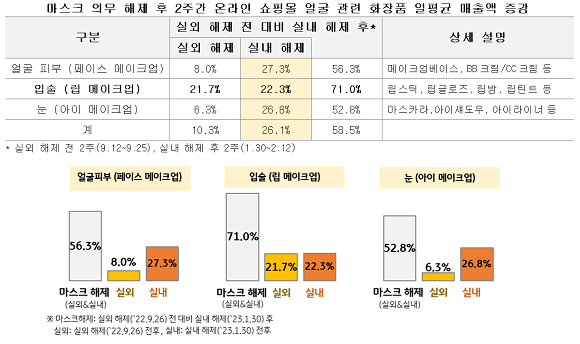마스크 의무 해제 후 2주간 온라인 쇼핑몰 얼굴 관련 화장품 일평균 매출액 증감. ⓒ KB국민카드