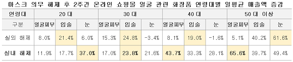 마스크 의무 해제 후 2주간 온라인 쇼핑몰 얼굴 관련 화장품 연령대별 일평균 매출액 증감. ⓒ KB국민카드