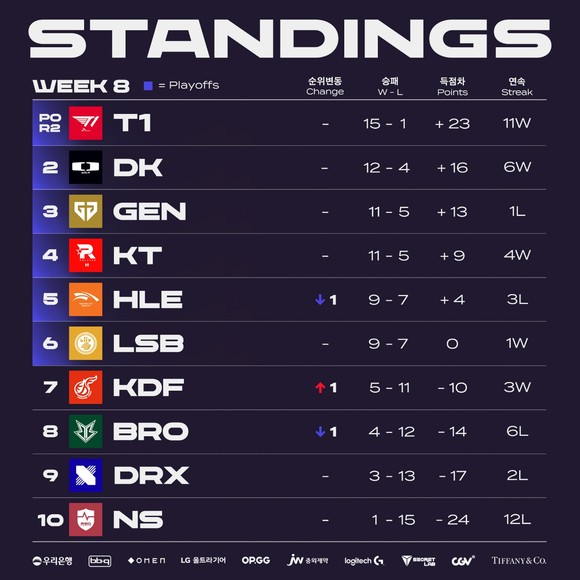 2023 LCK 스프링 8주 차 팀 순위. ⓒ LCK