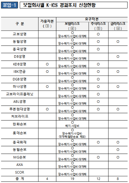 보험사별 K-ICS 경과조치 신청현황. ⓒ 금융감독원