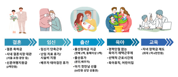 포스코가 시행하고 있는 생애주기별 사내 가족·출산친화제도. ⓒ 포스코