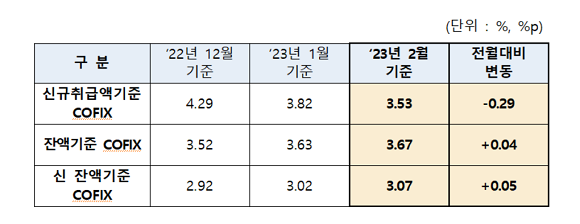 은행연합회는 15일 지난 2월 기준 코픽스를 공시했다. ⓒ 은행연합회