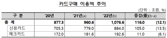 신용·체크카드 카드 구매 이용액 추이. ⓒ 금융감독원