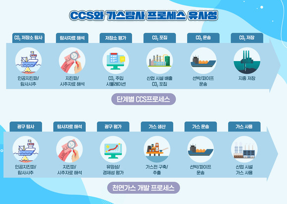 CCS와 가스탐사 프로세스의 유사성. ⓒ 포스코인터내셔널