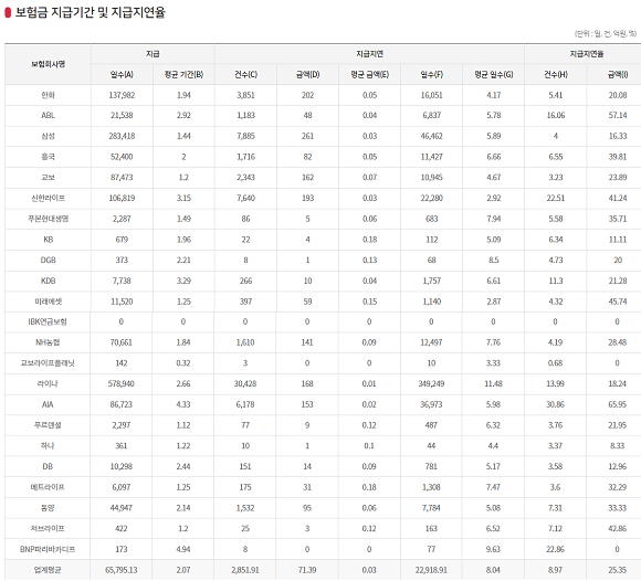 2022년 상반기 보험금 지급기간 · 지급지연율. ⓒ 생명보험협회