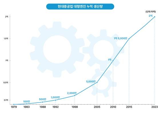 현대중공업 대형엔진 누적 생산량 추이. ⓒ 한국조선해양